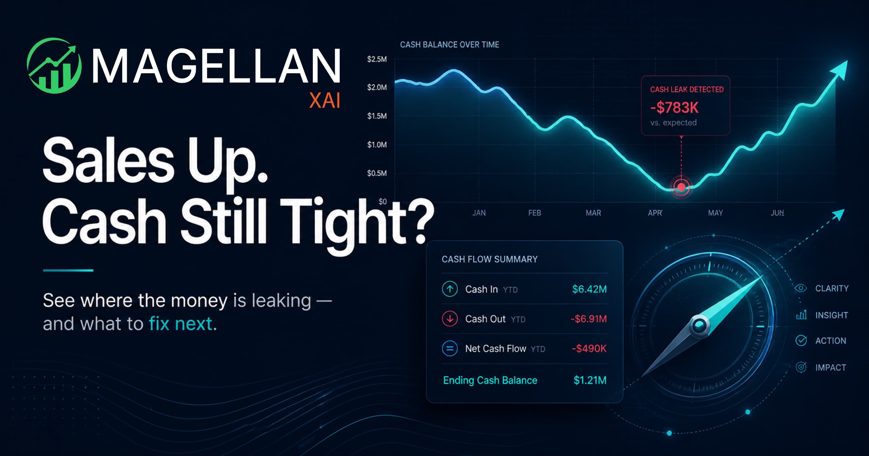 Magellan XAI cash flow dashboard showing cash balance over time and leak detection