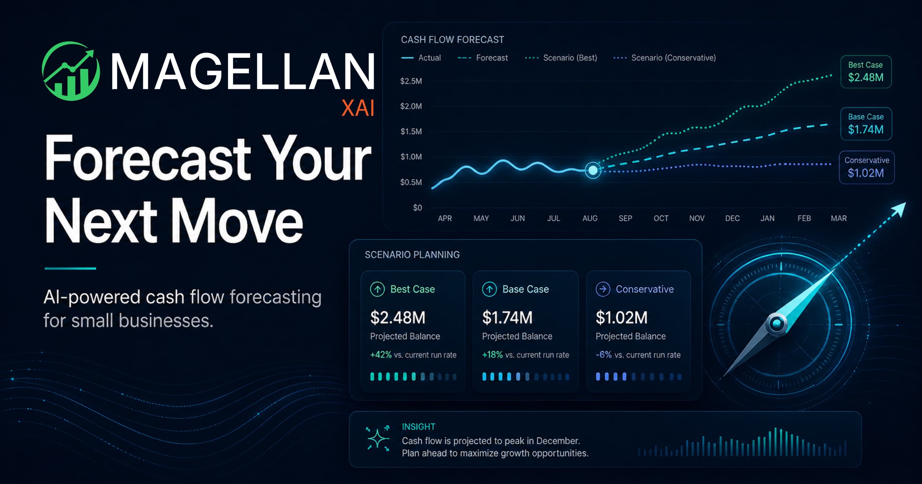 Magellan XAI cash flow forecast chart with best-case, base-case, and conservative scenario planning