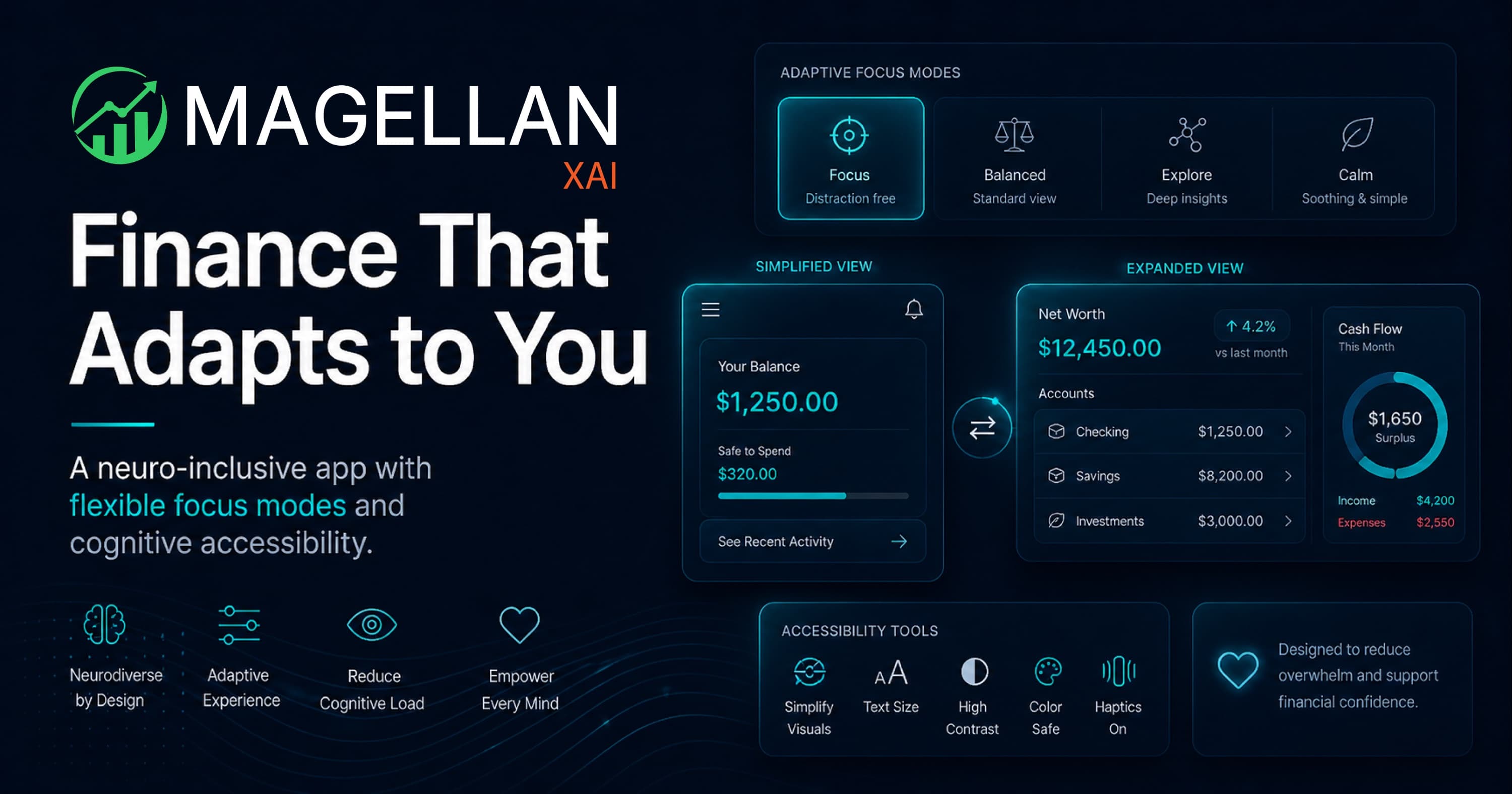 Magellan XAI neuro-inclusive interface showing adaptive focus modes: Focus, Balanced, Explore, and Calm views